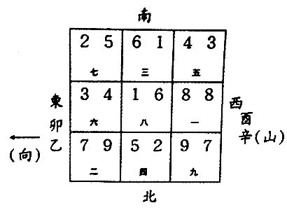 坐卯向酉|八运坐西向东之酉山卯向／辛山乙向宅运风水详解三六。